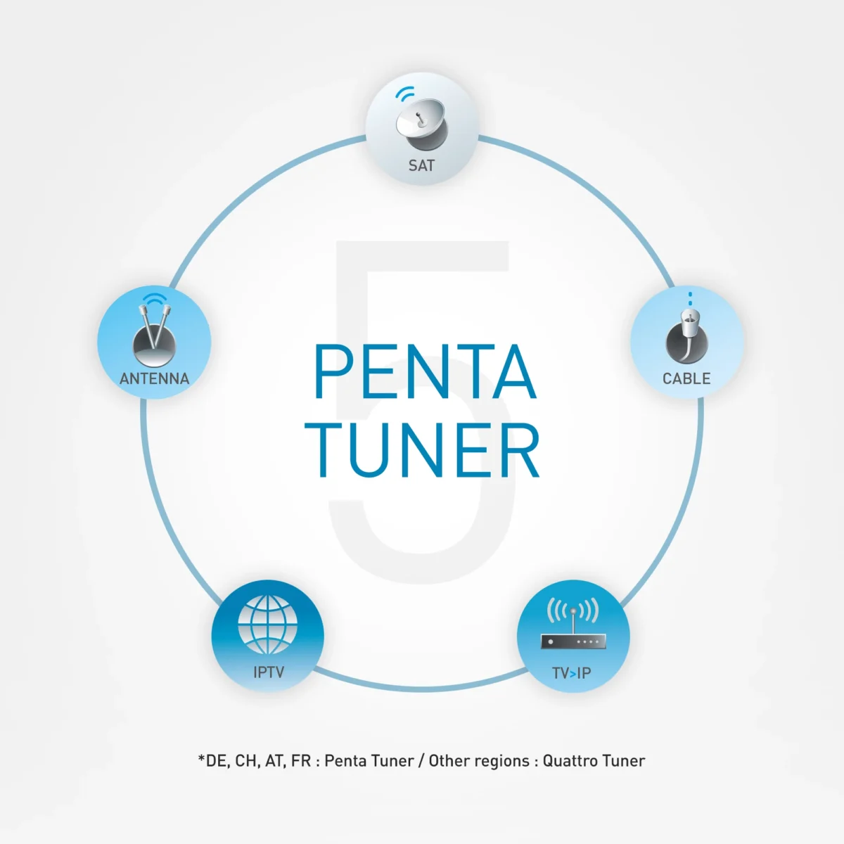 Penta Tuner für Panasonic Modelle