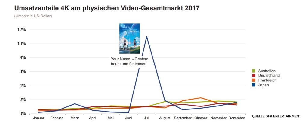 Umsatzanteil 4K UHD Blu-ray in Deutschland (2017)