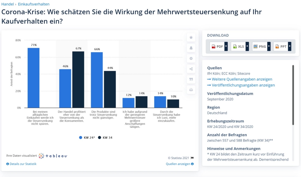 Auswirkungen der Mehrwertsteuer-Senkung auf das Kaufverhalten (Umfrage von Statista)