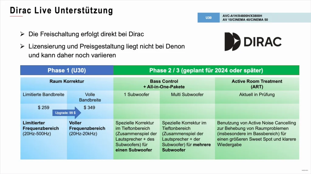 Dirac Live Unterstützung von Marantz und Denon, unterteilt in Phasen von GrobiTV