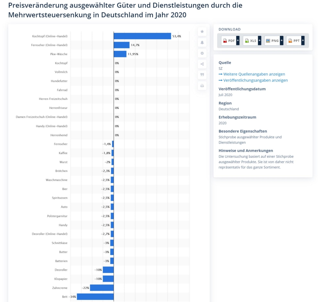 Preisveränderungen der Konsumgüter im Jahr 2020 durch Mehrwertsteuer-Senkung (Statista)