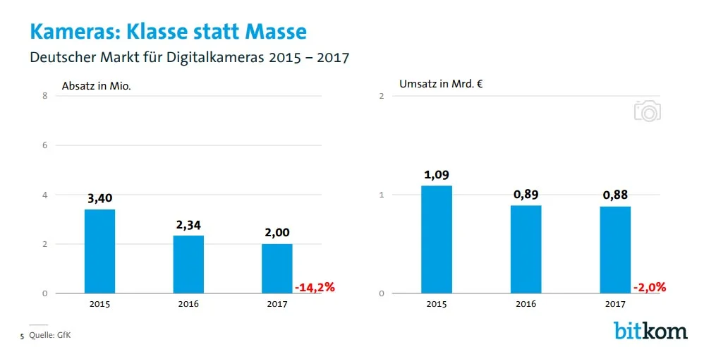Bitkom Bild - Smartphones verdrängen Kameras