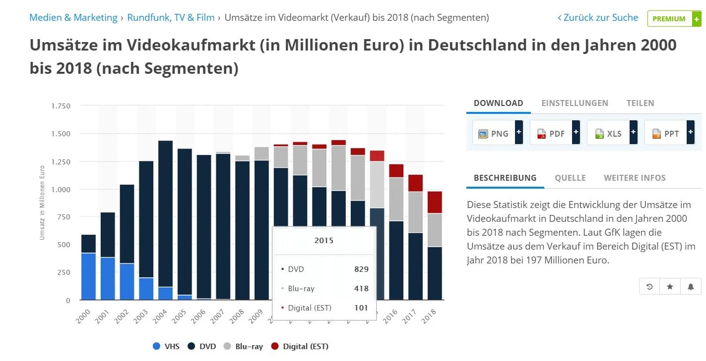 Die Kaufmarktumsätze von 2015 (Blu-ray, DVD)
