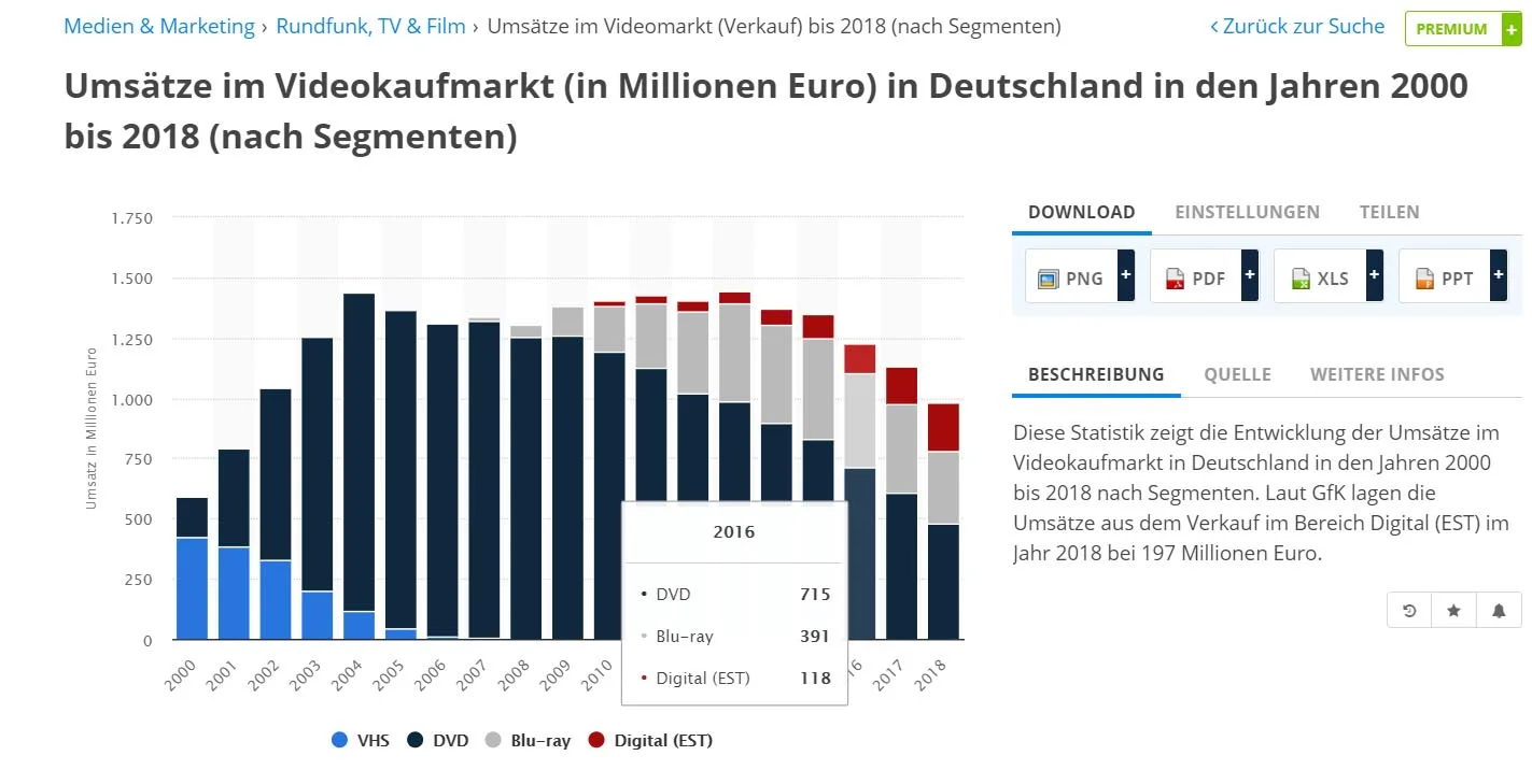 Die Kaufmarktumsätze von 2016 (Blu-ray, DVD)