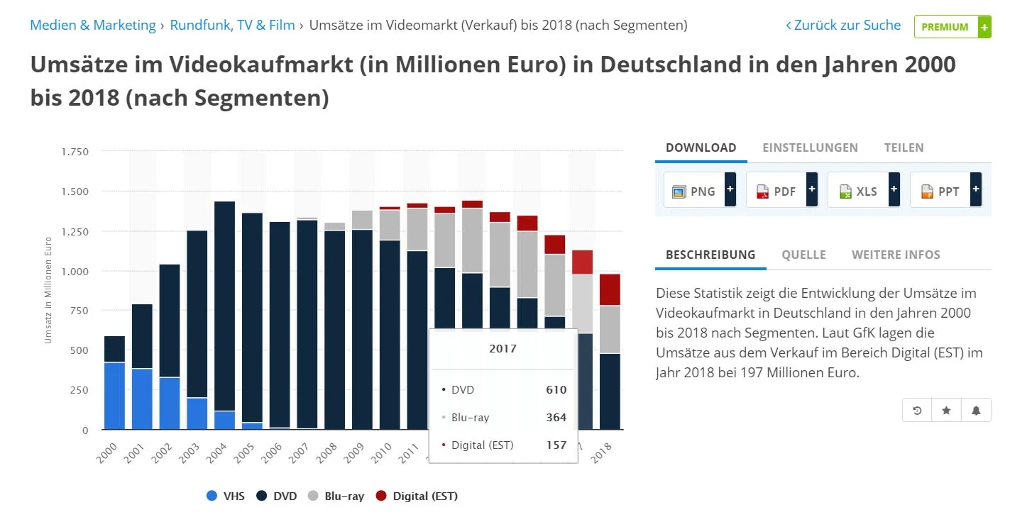 Die Kaufmarktumsätze von 2017 (Blu-ray, DVD)