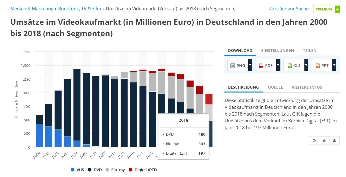 Die Kaufmarktumsätze von 2018 (Blu-ray, DVD)